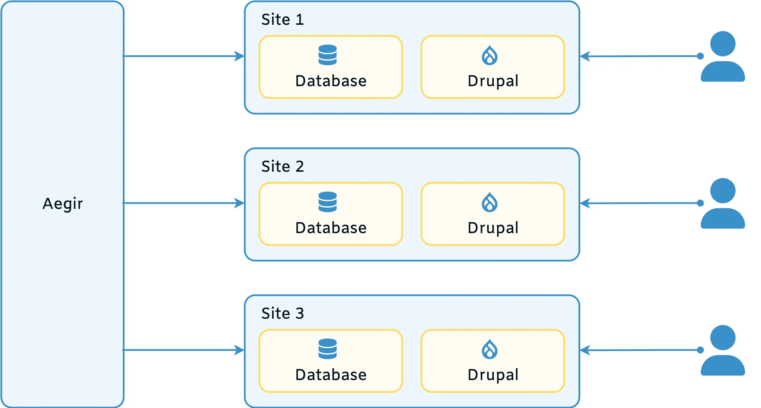 Drupal multi-site in Aegir architecture