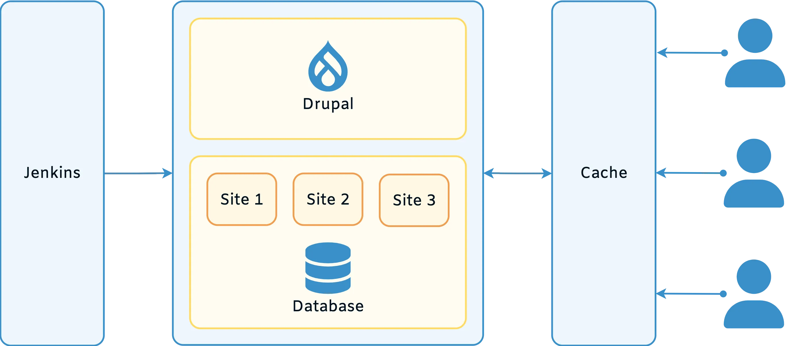 Drupal multi-tenant platform architecture
