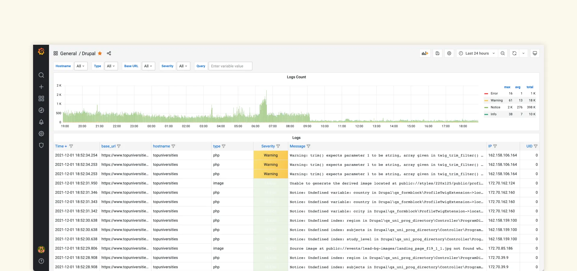 Grafana dashboard for proactive logs monitoring