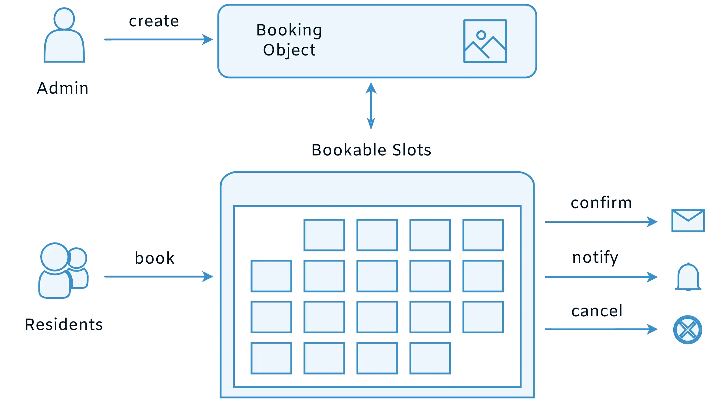 booking engine for drupal multi-tenant platform
